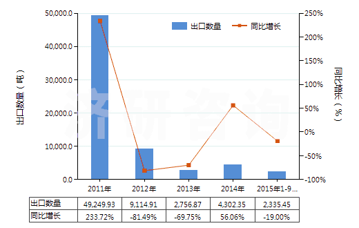 2011-2015年9月中國過氧化氫（不論是否用尿素固化）(HS28470000)出口量及增速統(tǒng)計(jì)